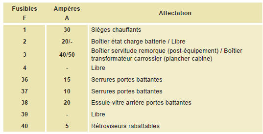 Peugeot Expert. Fusibles habitacle