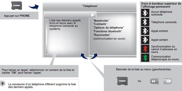 Peugeot Expert. Accès au menu Téléphone