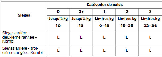 Ford Transit. Positionnement du siège de sécurité enfant