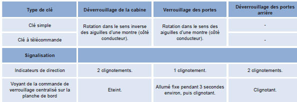 Citroen Jumper. Récapitulatif des fonctions principales de la clé