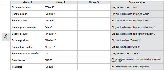 Citroen Jumper. Commandes vocales Média