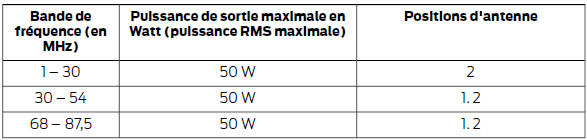 Ford Transit. Compatibilité électromagnétique