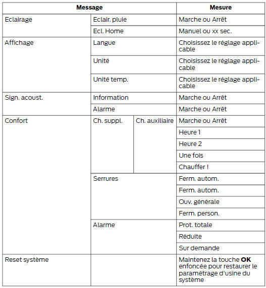 Ford Transit. Réglages