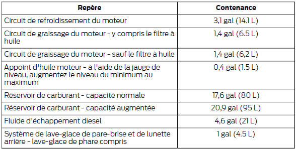 Ford Transit. Contenances