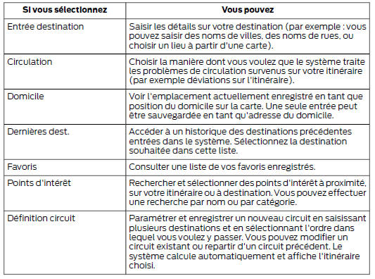 Ford Transit Custom. Appuyez sur la touche nav et choisissez parmi les options suivantes.