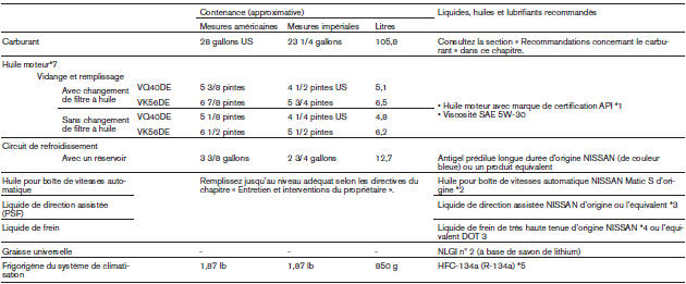 Nissan NV. Contenances, carburants et lubrifiants recommandés