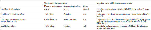 Nissan NV. Contenances, carburants et lubrifiants recommandés