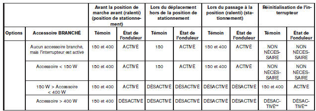 Nissan NV. Prises de courant de 120 v