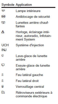 Opel Vivaro. Boite a fusibles du tableau de bord