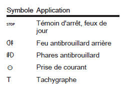 Opel Vivaro. Boite a fusibles du tableau de bord