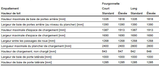 Opel Vivaro. Dimensions de l'espace de chargement