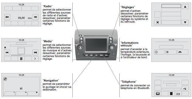 Peugeot Boxer. Fonctionnement général