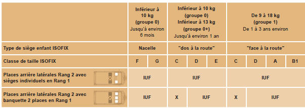 Peugeot Boxer. Tableau récapitulatif pour l'emplacement des sièges enfants isofix